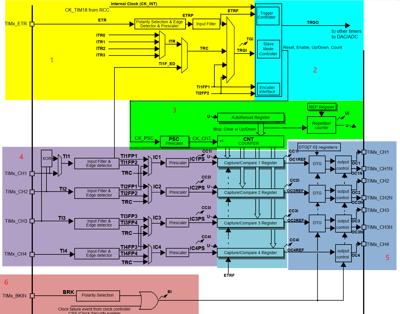 STM32 高级定时器_stm32高级定时器-CSDN博客