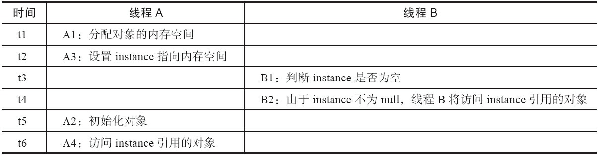 多线程执行时序表