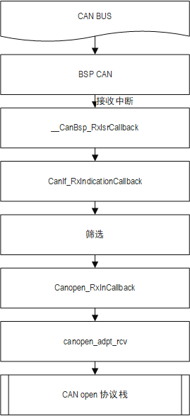 Based on Autosar architecture CANif layer routing Canopen protocol ...