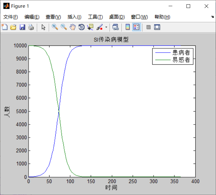 传染病模型（1）——SI模型及matlab详解