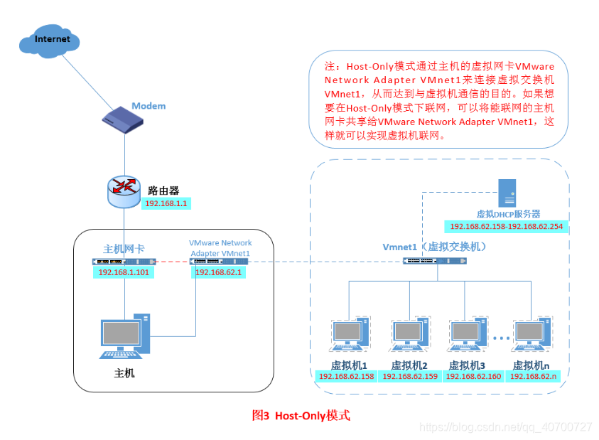 详解VM桥接NAT仅主机模式