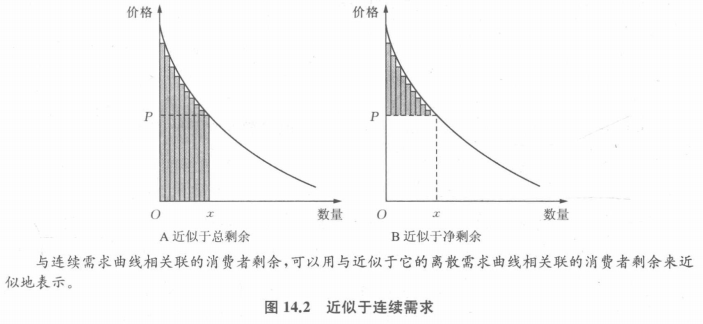 消费者剩余的图像表示图片