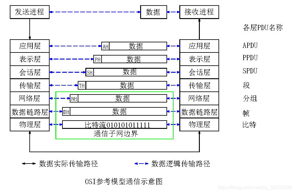 OSI reference model communication diagram