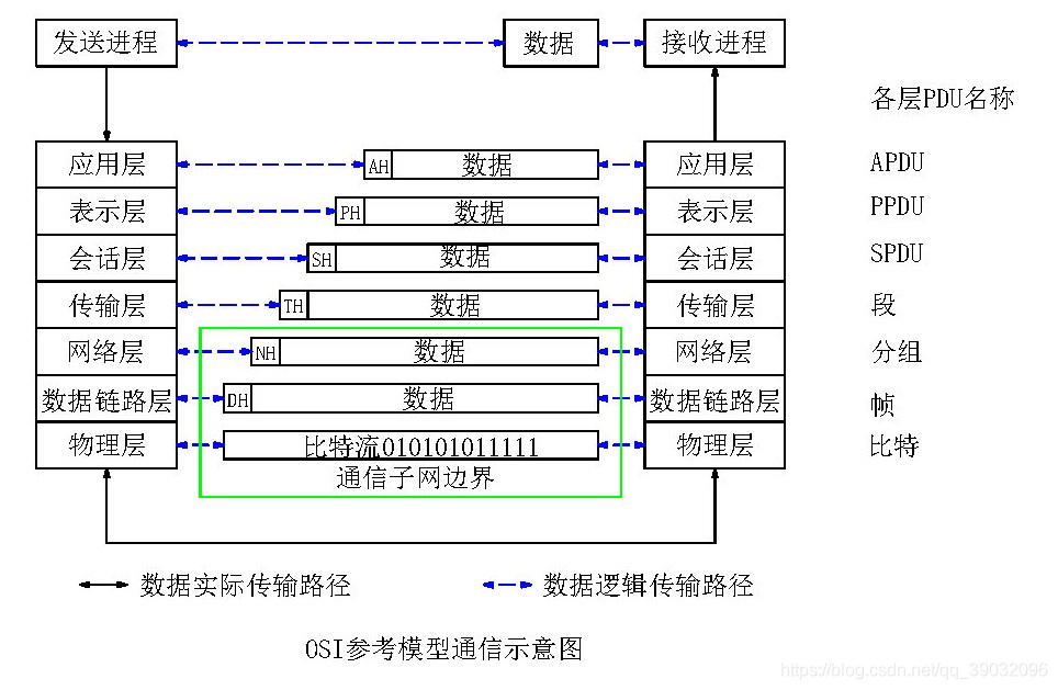 OSI参考模型通信示意图