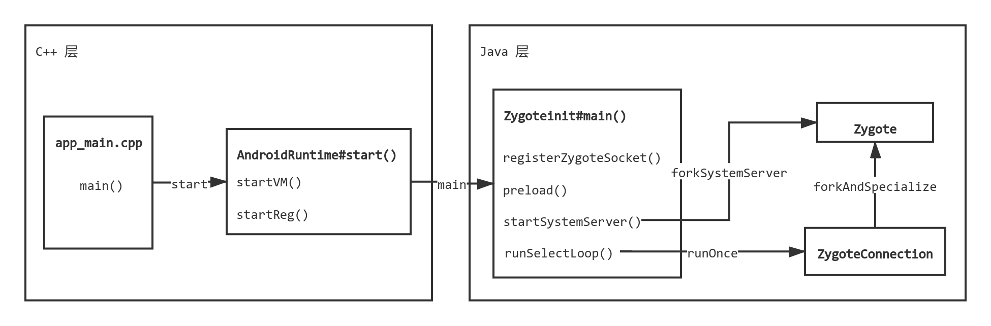 Android system source code analysis - Zygote and SystemServer startup ...