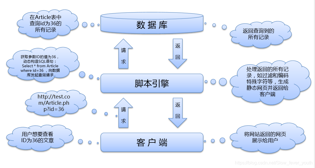 SQL注入的原理、过程及如何防范_java项目sql注入扫描原理-CSDN博客