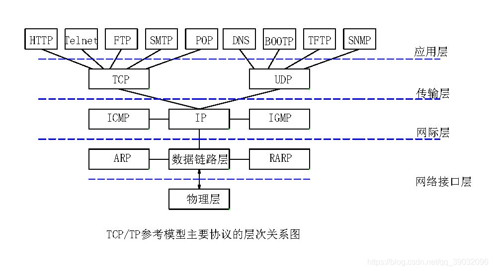 TCP参考模型主要协议