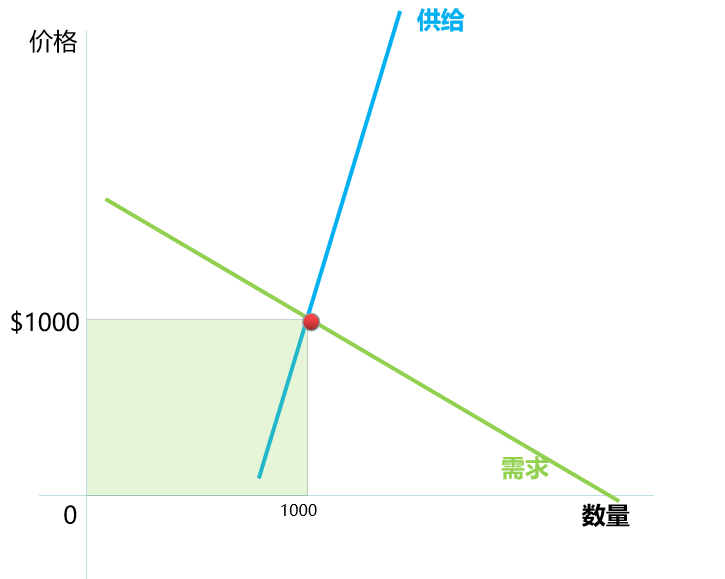 供给小于需求gdp怎样变化_供给需求变化四幅图