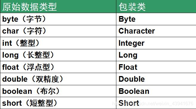 Java的八种包装类