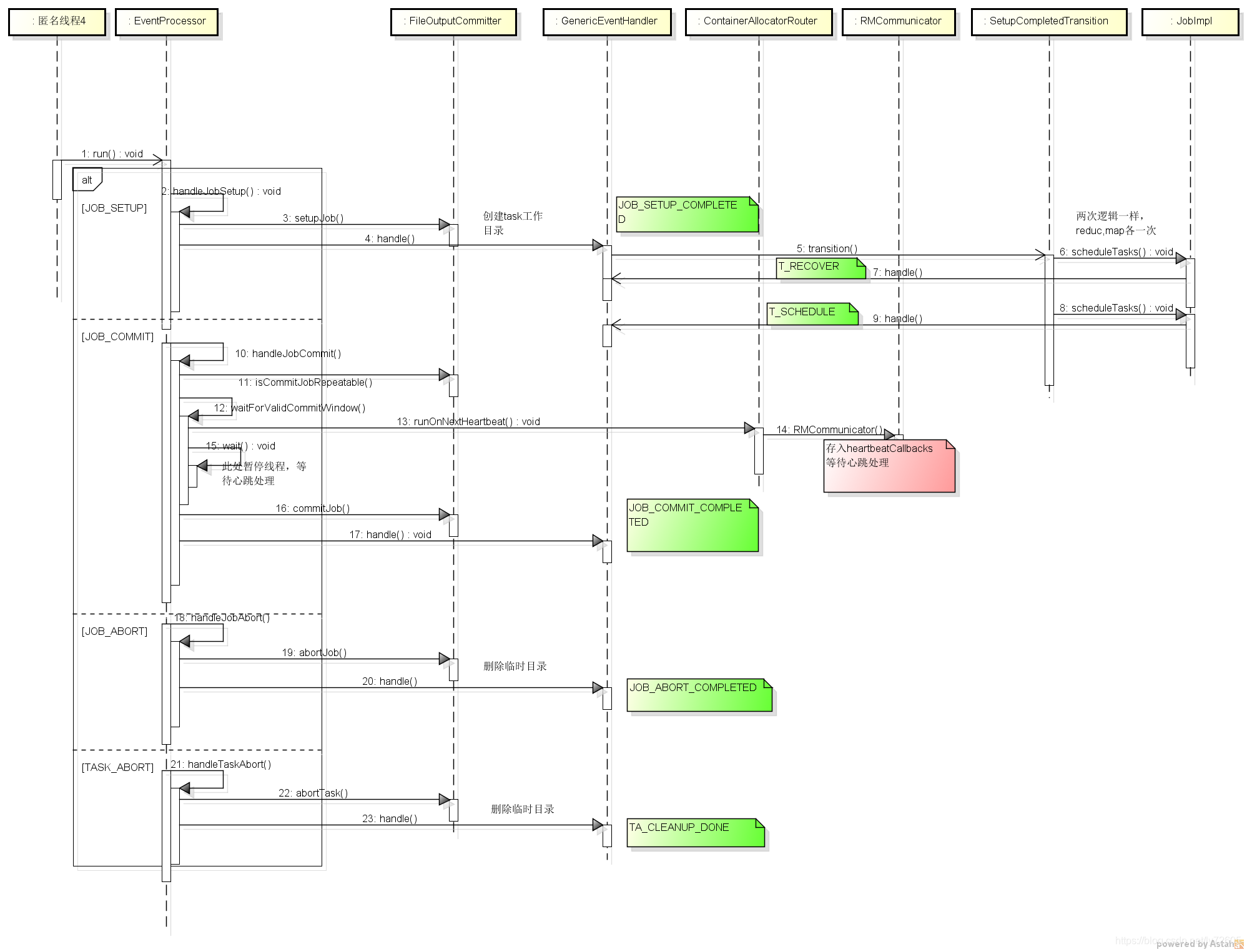 CommitterEventHandler匿名线程