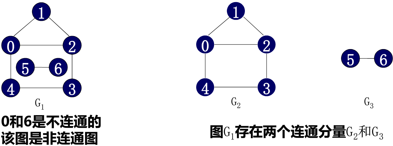 连通分量