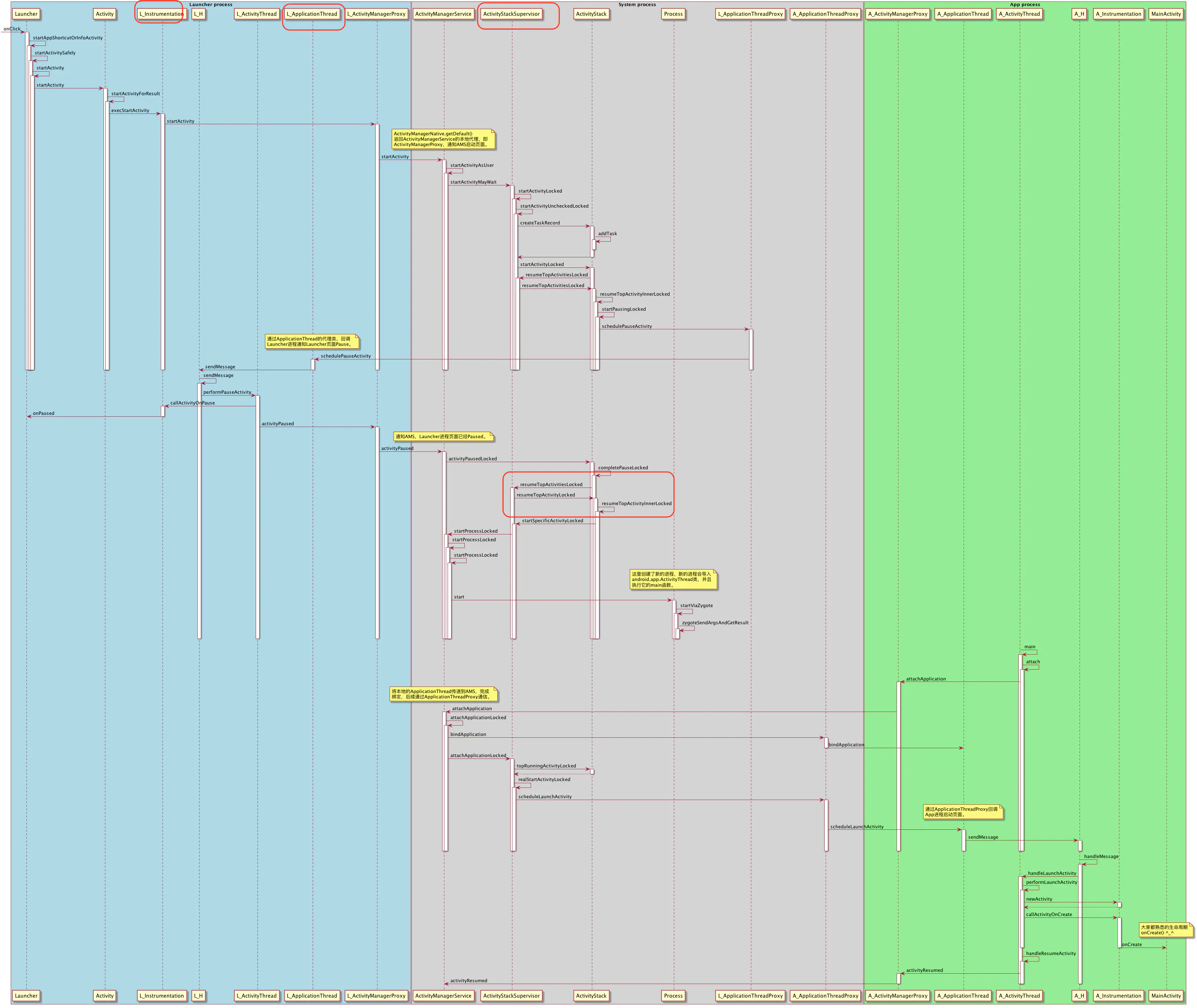 Framwork源码解析(5)—Activity启动流程（8.0）