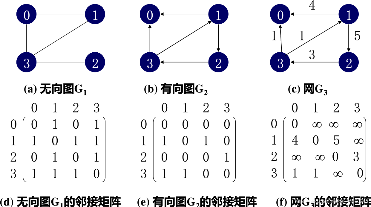邻接矩阵
