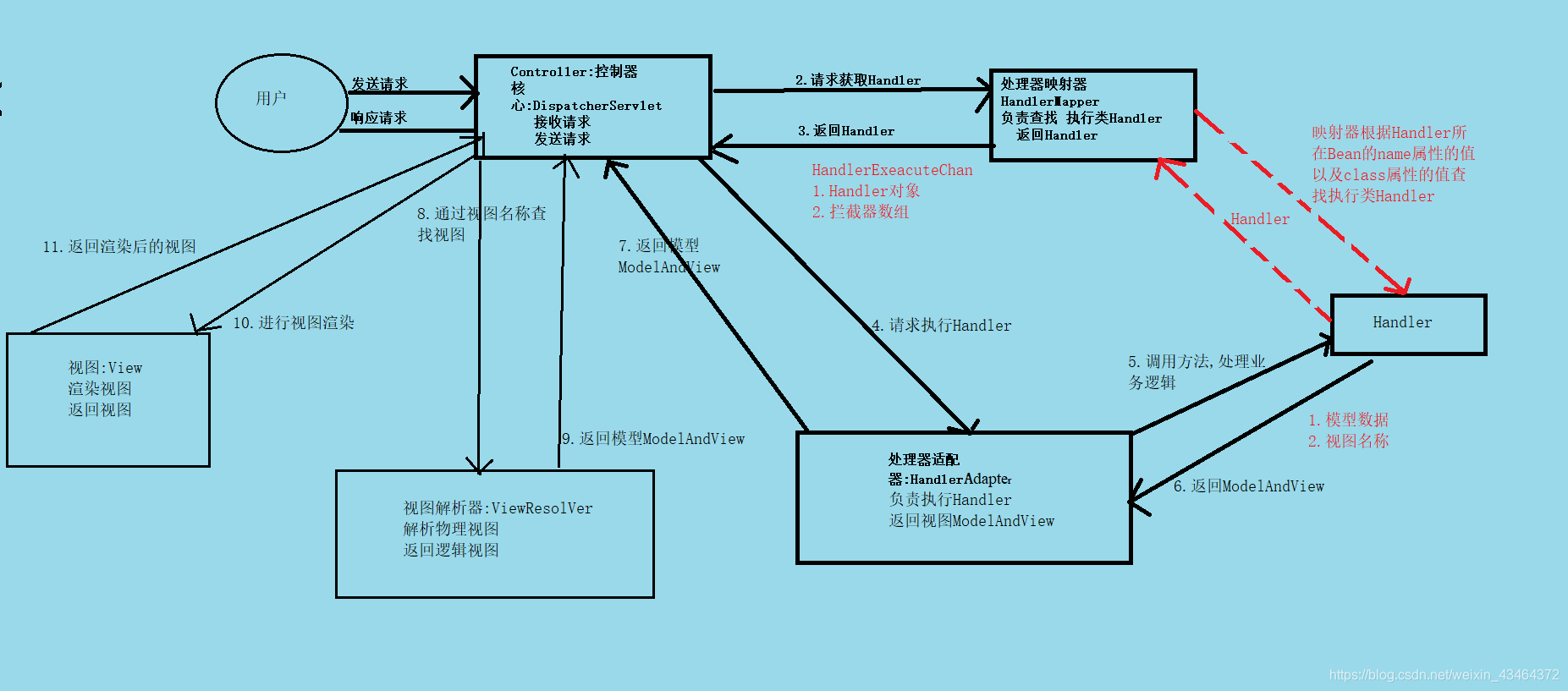 springmvc执行流程