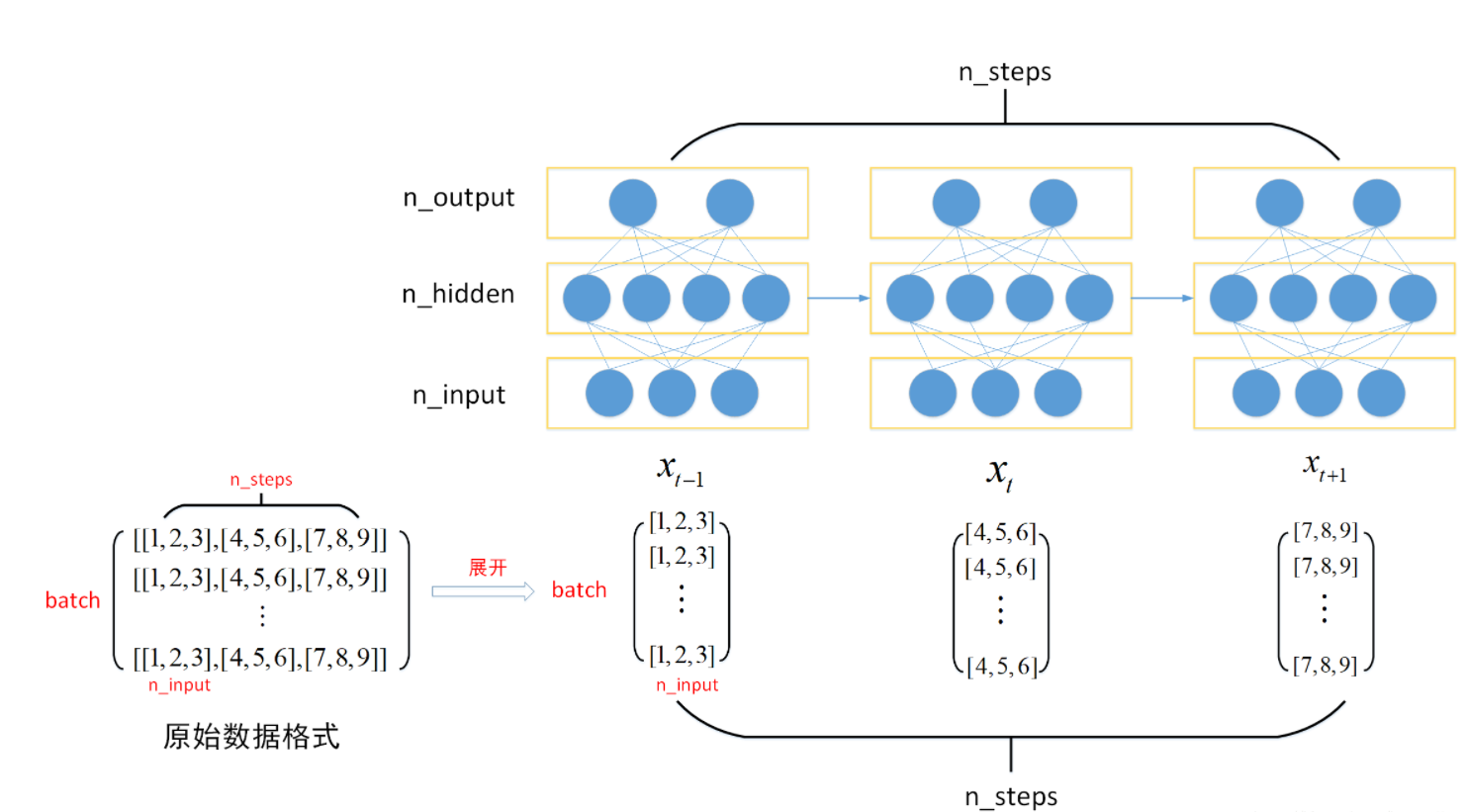 rnn, lstm, gru三种神经网络数据格式详解