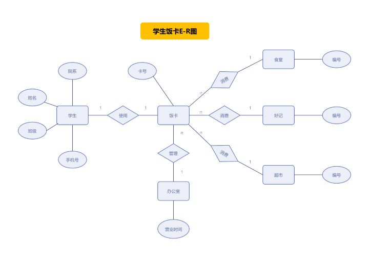 学生饭卡E-R图