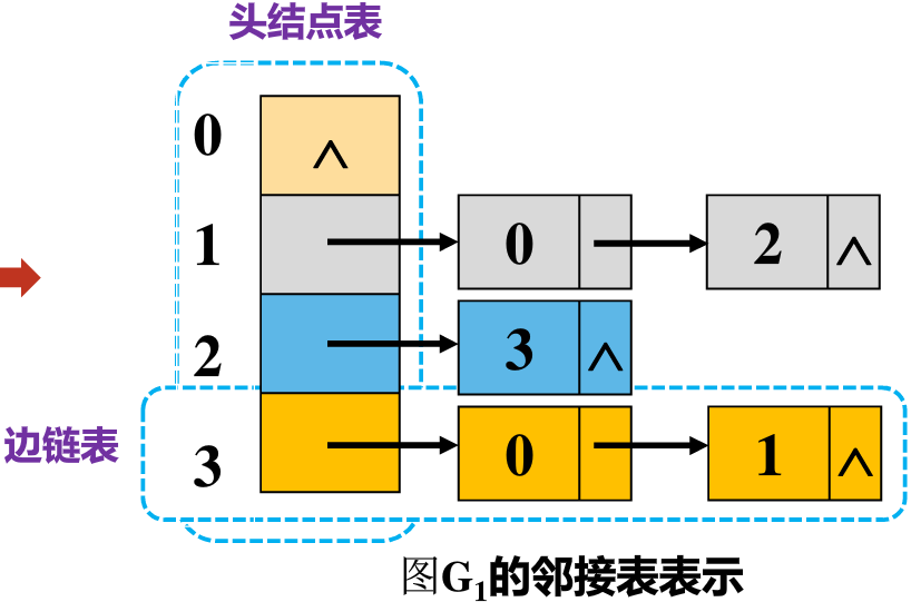 邻接表