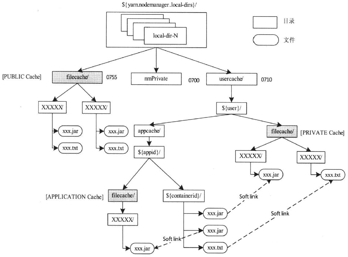 NodeManager中分布式缓存机制_hadoop yarn filecache文件夹CSDN博客