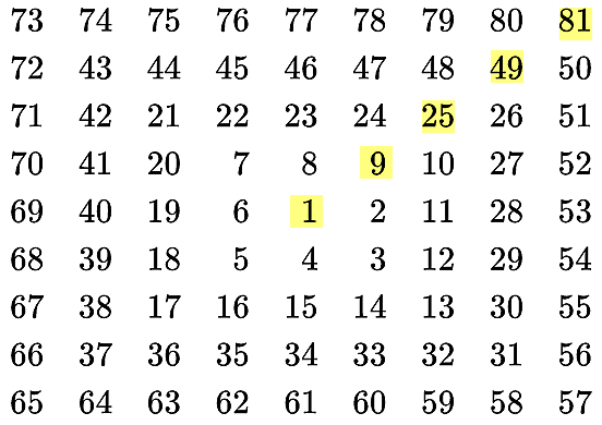 螺旋矩阵a:右上角次对角线是1,9,25,49,81,也就是说第一圈是1一个元素