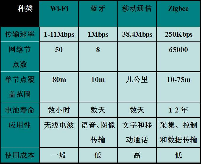 wifi技术的优点:高速率:数据传输率是目前无线方案中最大的