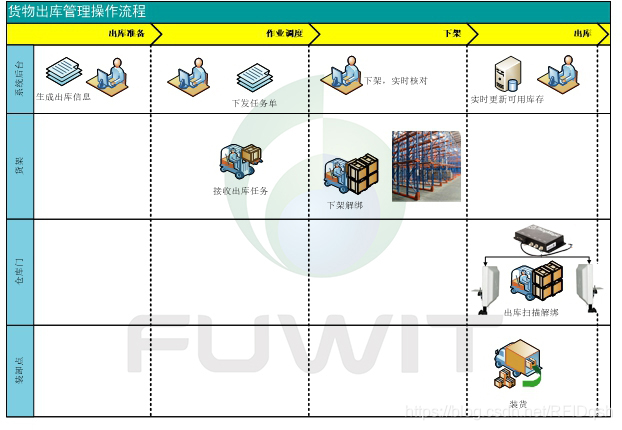 RFID仓储出入库管理