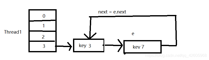 JDK1.7的HashMap死循环