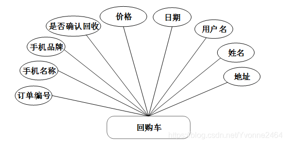 java/php/net/pythont二手手机回购网站设计