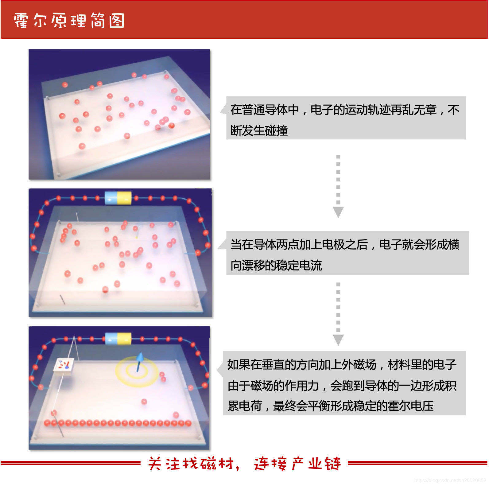 汽车是怎样知道自己速度的？动画演示霍尔效应，一看就懂！