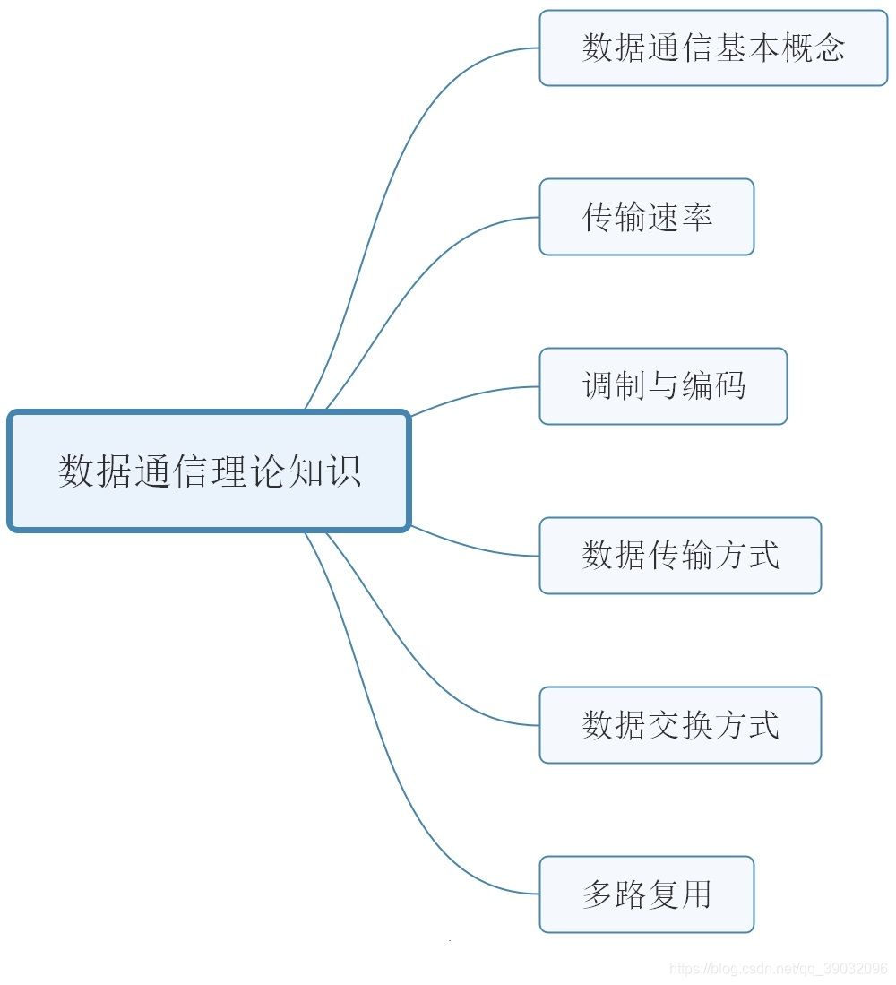 数据通信理论知识