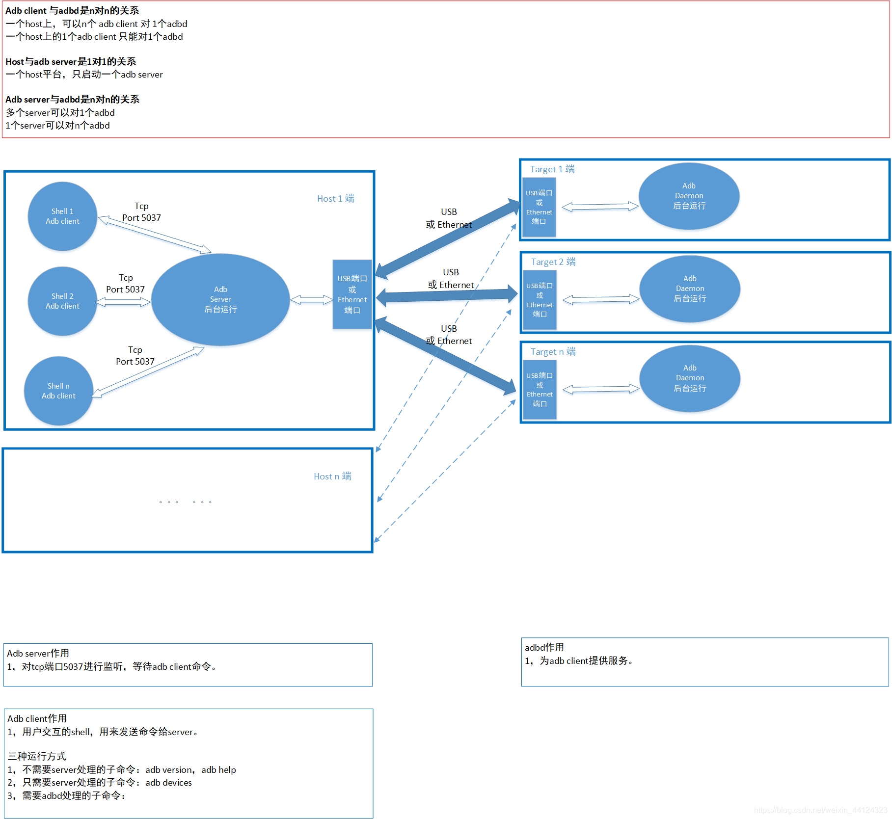 android安卓 - embedded - adb工作原理介绍 + arm linux移植 + fastboot + recovery ...