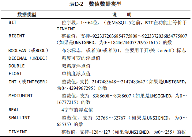 数值数据类型