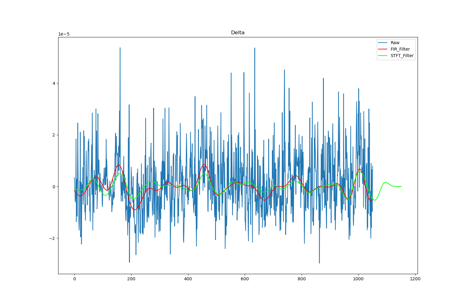 Python中FIR滤波和STFT滤波对比(MNE脑电数据处理)_tf.signal.stft 滤波-CSDN博客