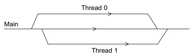 并行程序设计整理（三）—— Pthreads