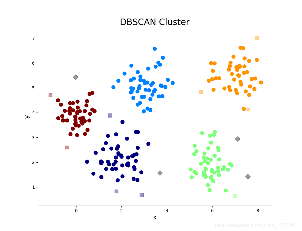 python sklearn 聚类 DBSCAN算法_python dbscan sklearn-CSDN博客