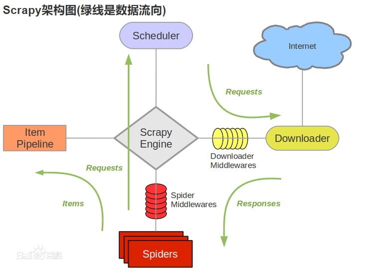 Scrapy框架