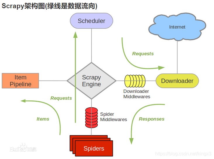 Scrapy框架