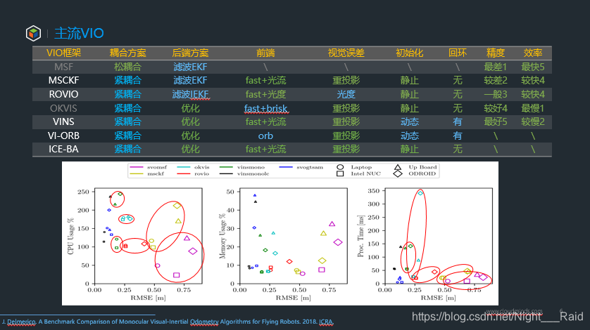 主流VIO算法对比