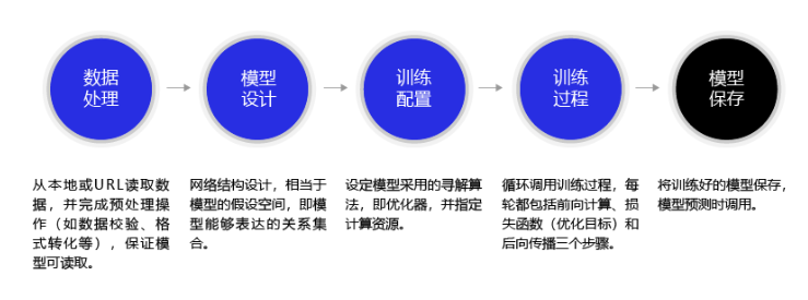 构建神经网络/深度学习模型的基本步骤