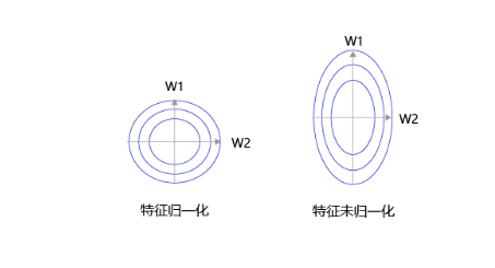 未归一化的特征，会导致不同特征维度的理想步长不同