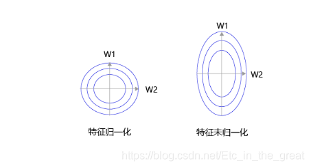 未归一化的特征,会导致不同特征维度的理想步长不同