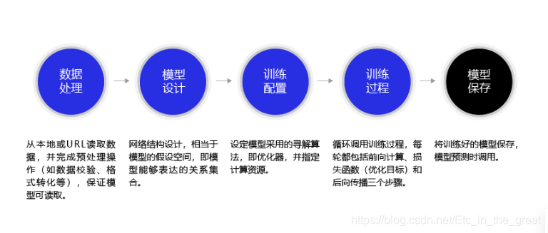 使用飞桨框架构建神经网络过程