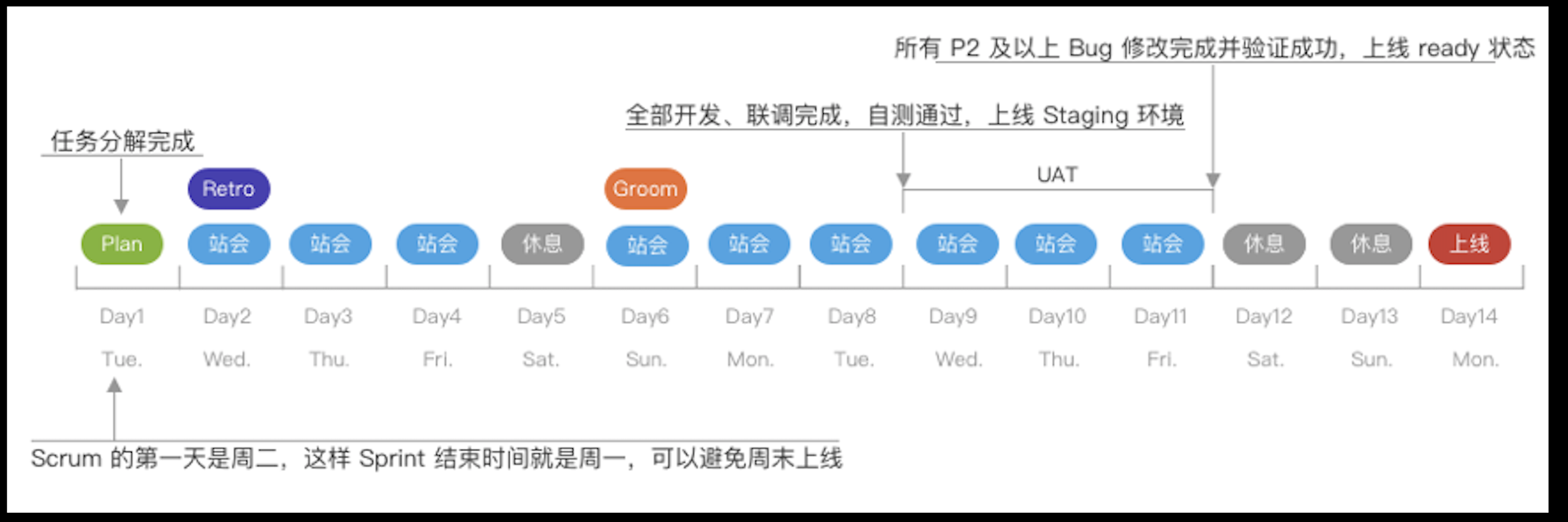 敏捷开发指南 