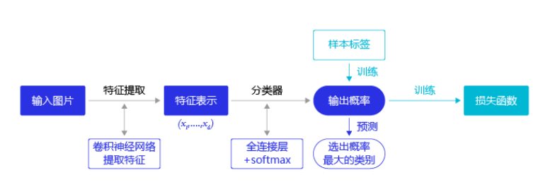 图像分类步骤图片