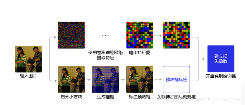 YOLO-V3算法训练流程图