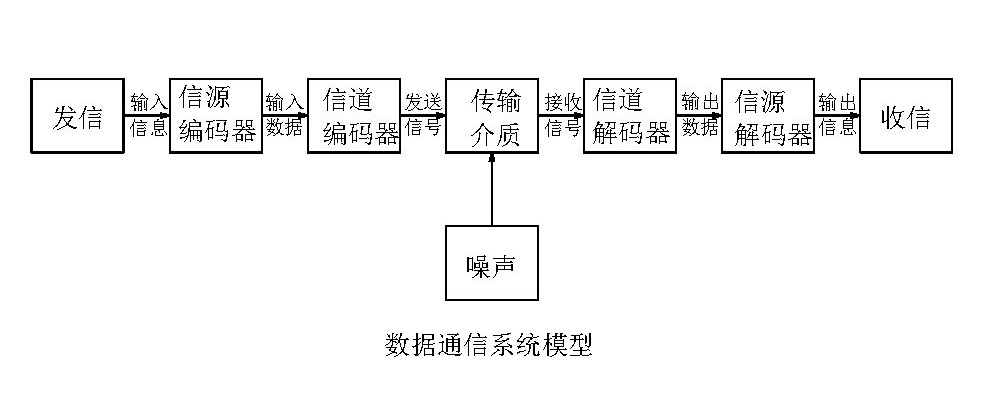 数据通信系统模型