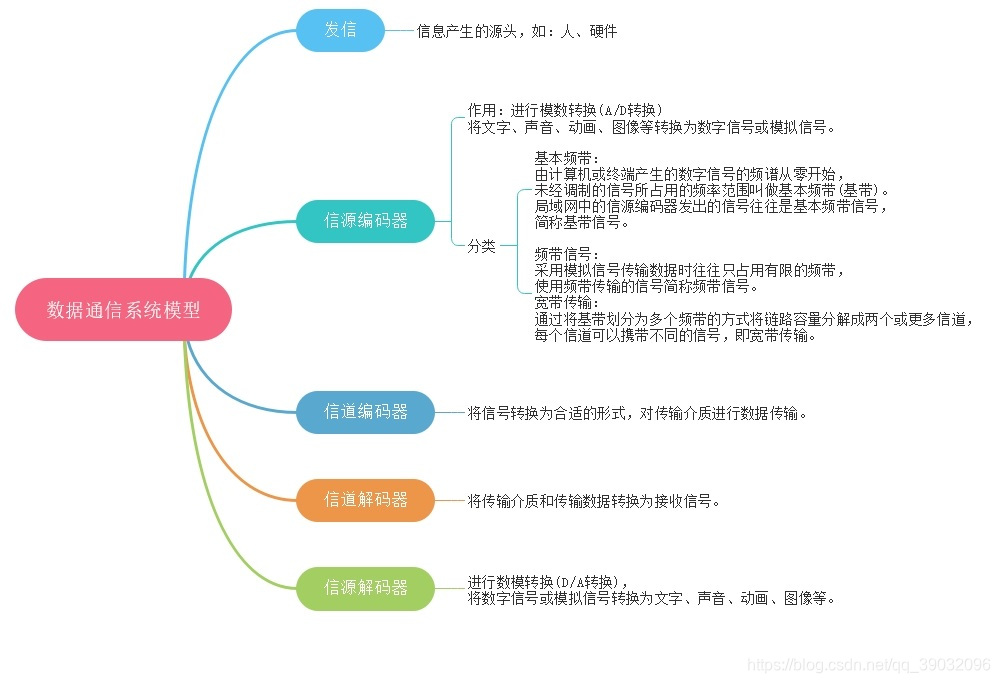 数据通信知识点