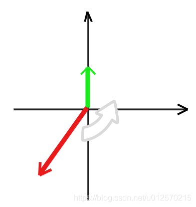 红色：目标向量，绿色：基向量，灰色箭头表示旋转方向
