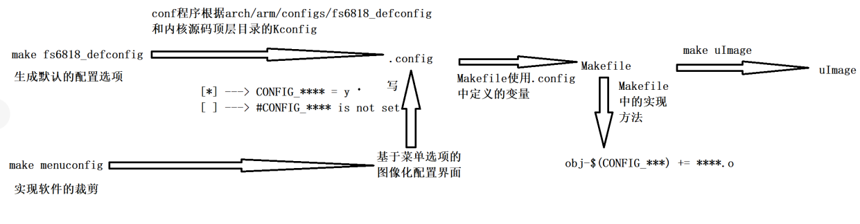 Itop4412: kernel compilation process - Programmer Sought