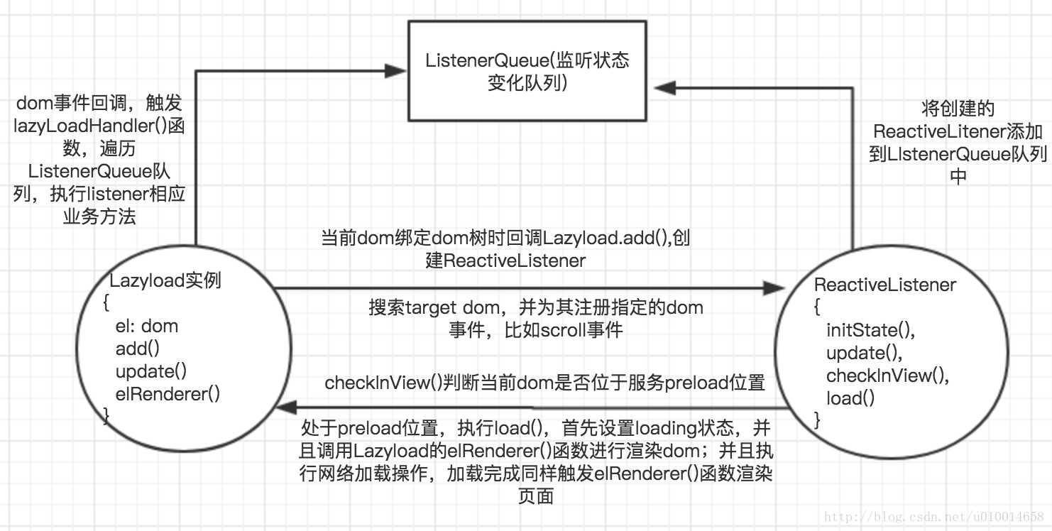 关于vue图片简单懒加载