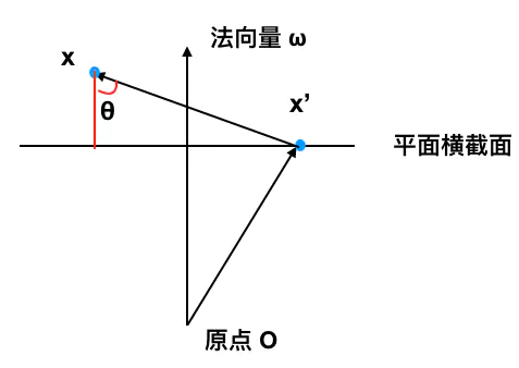 轻松理解超平面